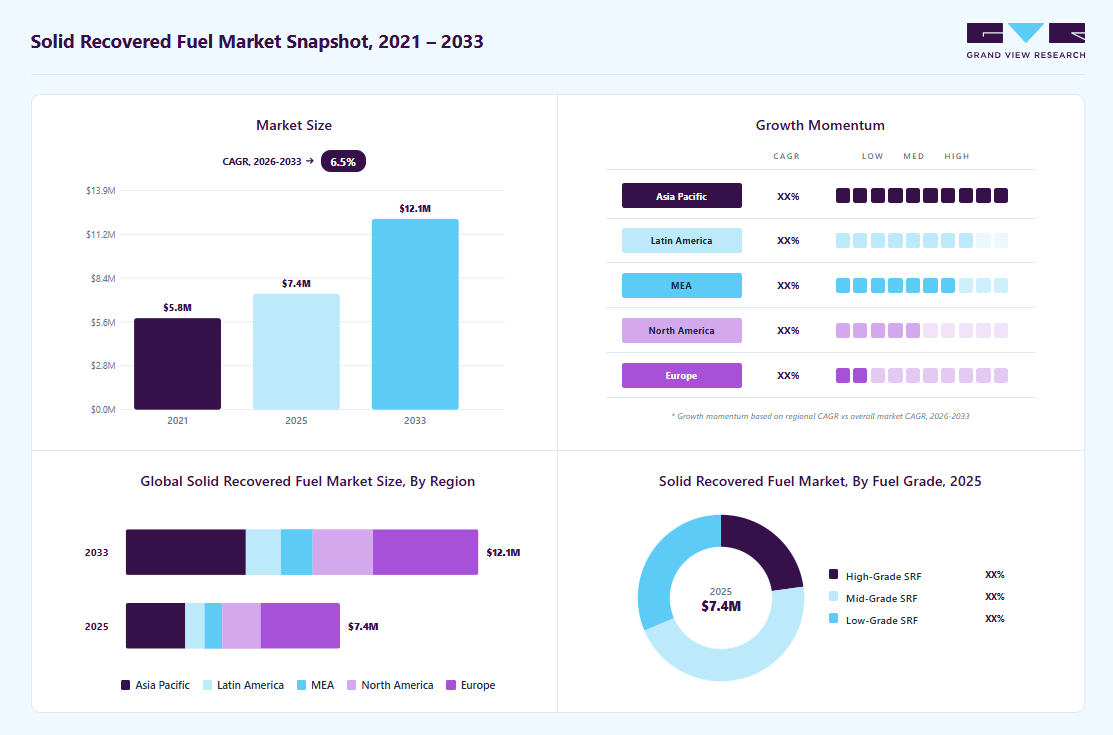 Solid recovered fuel market overview highlighting global market size in 2025 (USD 7.37 Million), revenue forecast for 2033 (USD 12.14 Million), growth trends (CAGR 6.5% from 2026 to 2033), and regional growth momentum