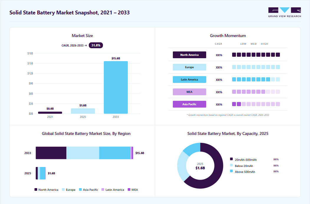 Solid state battery market overview highlighting global market size in 2025 (USD 1.60 Billion), revenue forecast for 2033 (USD 15.65 Billion), growth trends (CAGR 31.8% from 2026 to 2033), and regional growth momentum