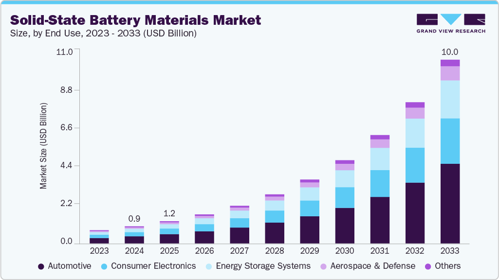 Solid-state battery materials market size and growth forecast (2023-2033)