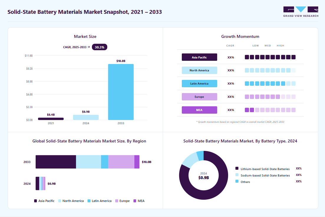 Solid-state battery materials market size in 2024 (USD 0.93 billion), revenue forecast for 2033 (USD 10.04 billion), growth trends (CAGR 30.3% from 2025 to 2033), and regional growth momentum