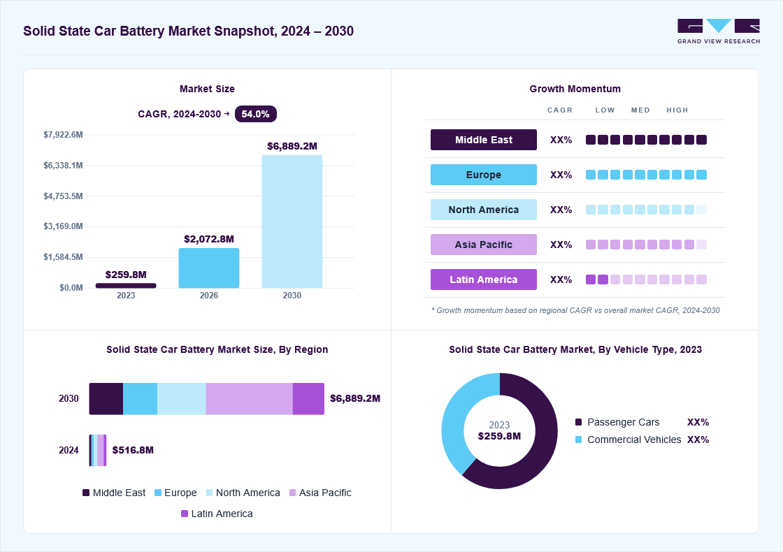 Solid state car battery market overview: Grand View Research estimates the global market size at USD 259.8 million in 2023, projected to grow from USD 2,072.8 million in 2026 to USD 6,889.2 million by 2030 at a 54.0% CAGR, with regional growth momentum.