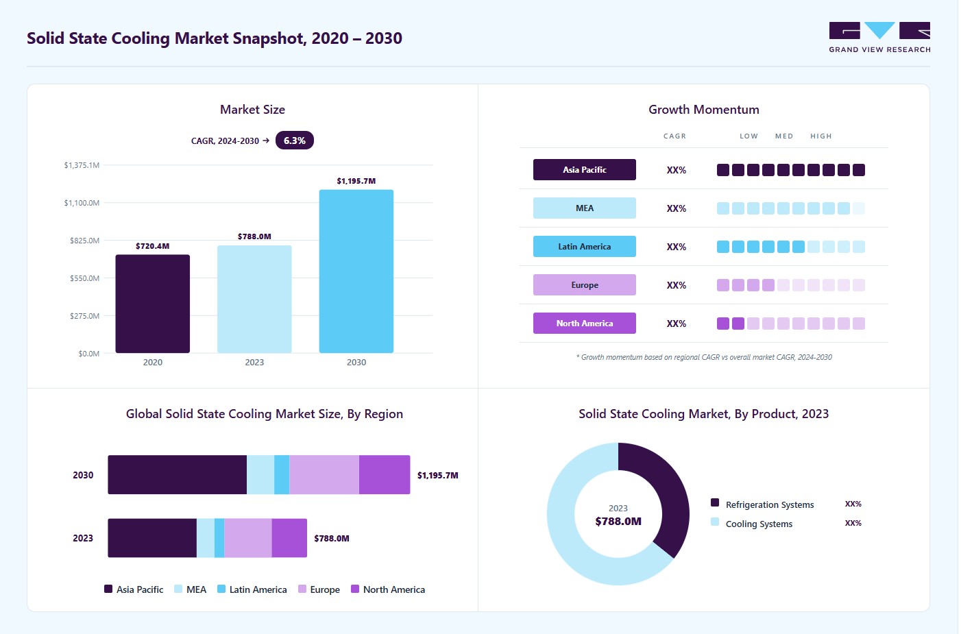 Solid state cooling market overview highlighting global market size in 2023 (USD 788.0 Million), revenue forecast for 2030 (USD 1.20 Billion), growth trends (CAGR 6.2% from 2024 to 2030), and regional growth momentum