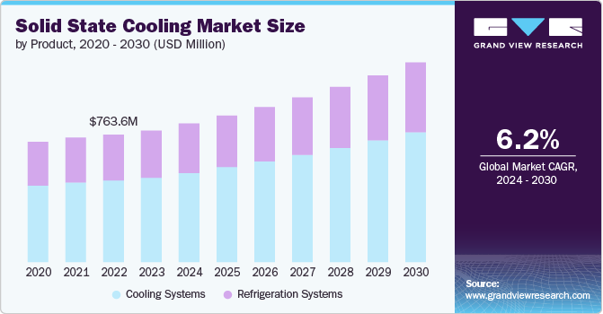 Solid State Cooling Market Size by Product, 2020 - 2030 (USD Million)