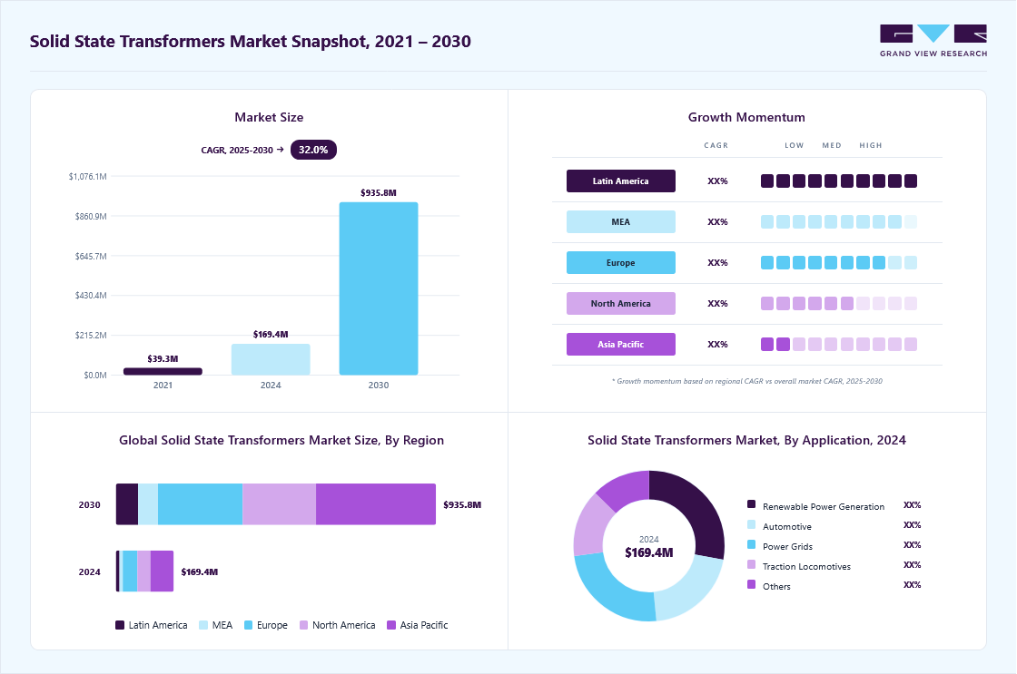 Solid state transformers market overview highlighting global market size in 2024 (USD 169.4 Million), revenue forecast for 2030 (USD 935.8 Million), growth trends (CAGR 32.0% from 2025 to 2030), and regional growth momentum