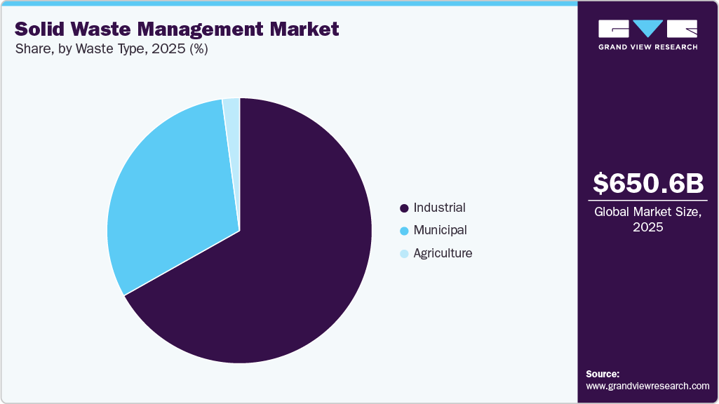 Solid Waste Management Market Share