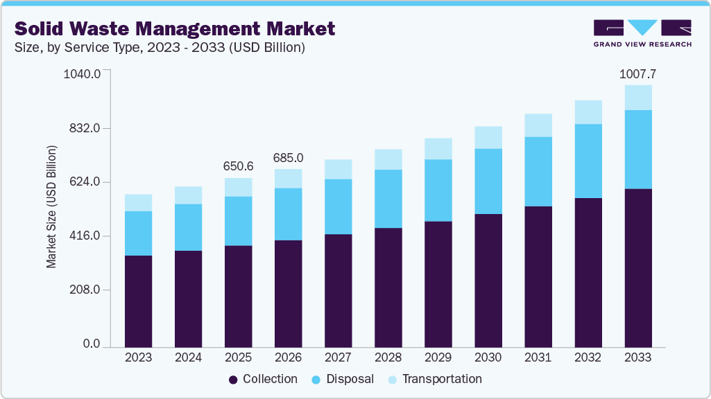 Solid waste management market size and growth forecast (2023-2033)