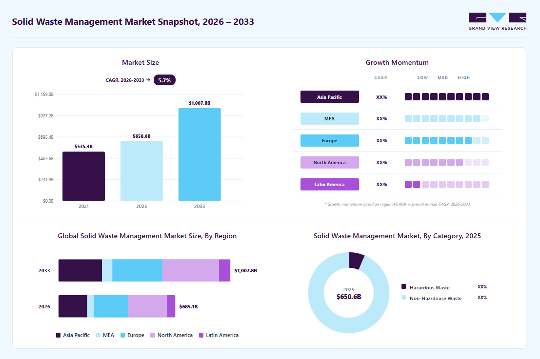 Solid waste management market overview: Grand View Research estimates the global market size at USD 650.6 billion in 2025, projected to grow from USD 685 billion in 2026 to USD 1007.7 billion by 2033 at a 5.7% CAGR, with regional growth momentum.