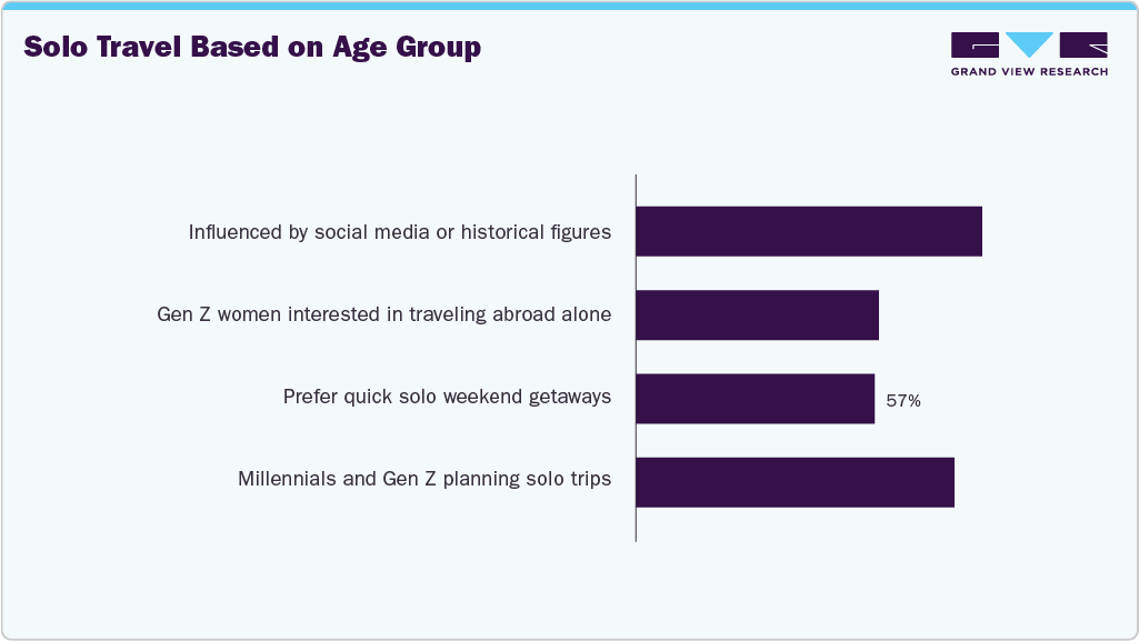 Solo Travel Based on Age Group