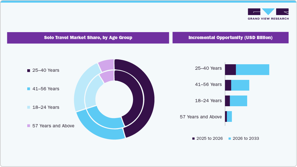 Solo Travel Market Share, by Age Group