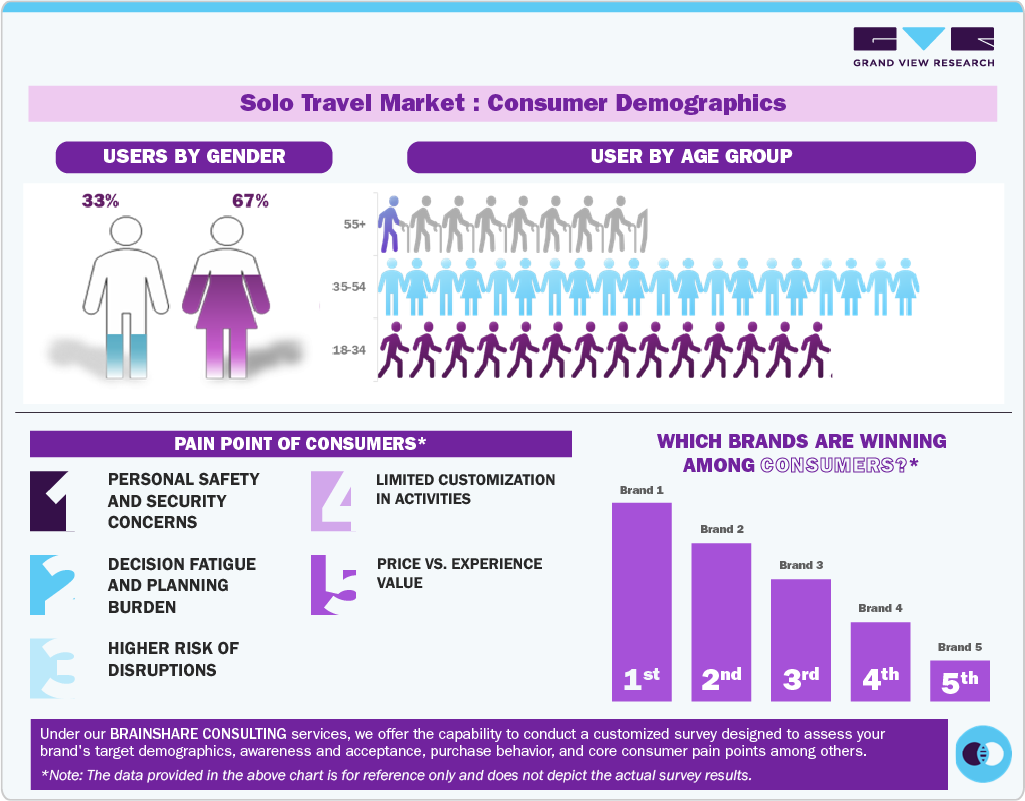 Solo Travel Market Consumer Demographics