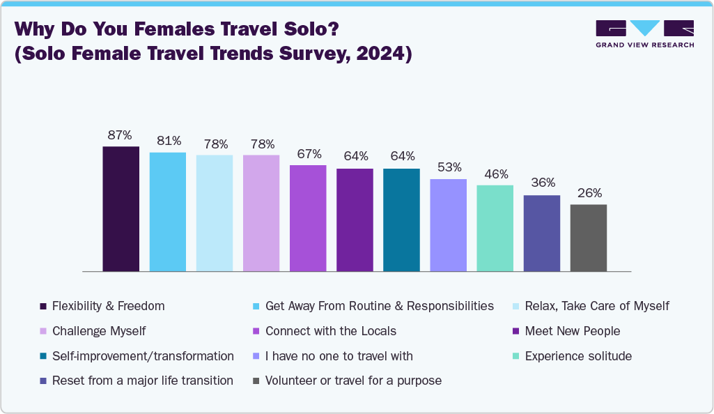 Solo Travel Market Consumer Insights