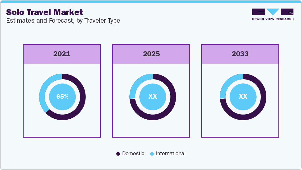 Solo Travel Market Estimated and forecast, by Traveler Type