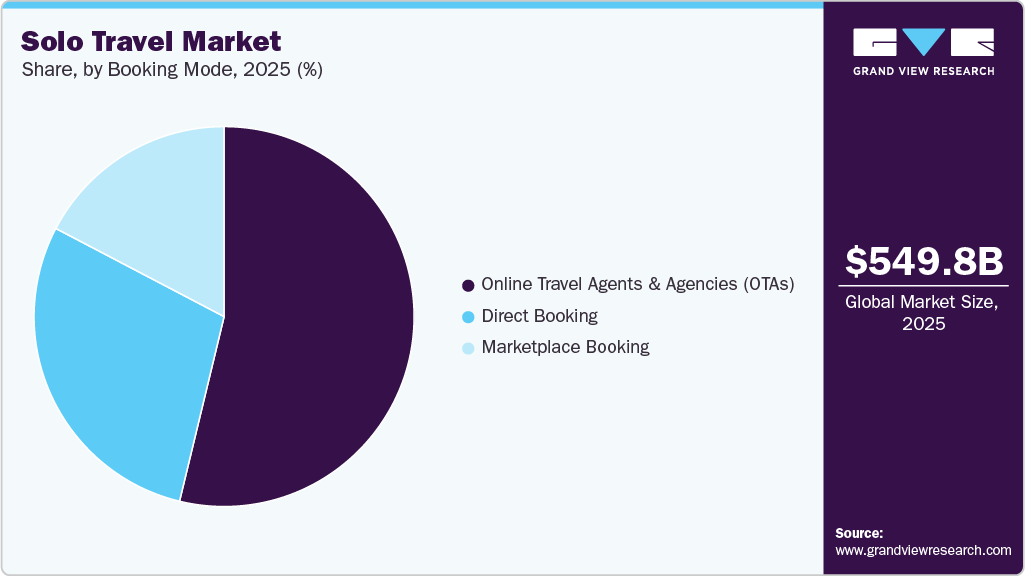 Solo Travel Market Share