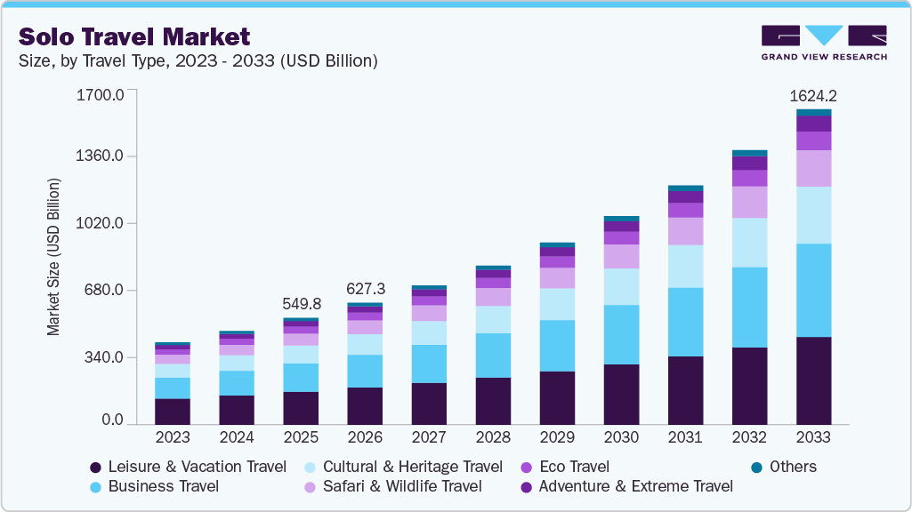 Solo travel market size and growth forecast (2023-2033)