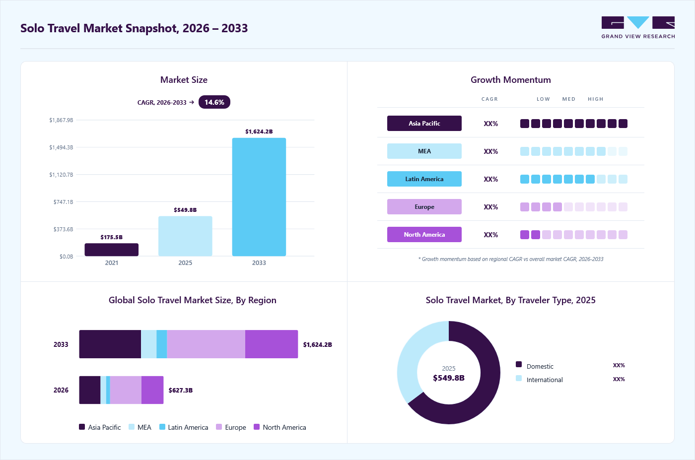 Solo travel market overview: Grand View Research estimates the global market size at USD 549.8 billion in 2025, projected to grow from USD 627.3 billion in 2026 to USD 1,624.2 billion by 2033 at a 14.6% CAGR, with regional growth momentum.