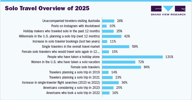 Solo Travel Oveview of 2025
