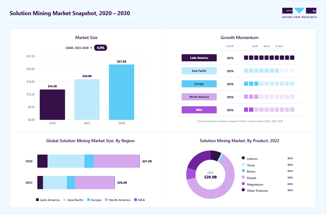 Solution mining market overview: Grand View Research estimates the global market size at USD 19.95 billion in 2022, projected to grow from USD 20.61 billion in 2023 to USD 27.36 billion by 2030 at a 4.0% CAGR, with regional growth momentum.