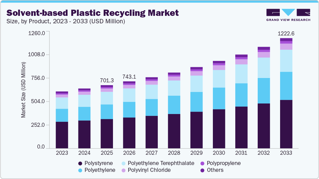 Solvent-based plastic recycling market size and growth forecast (2023-2033)