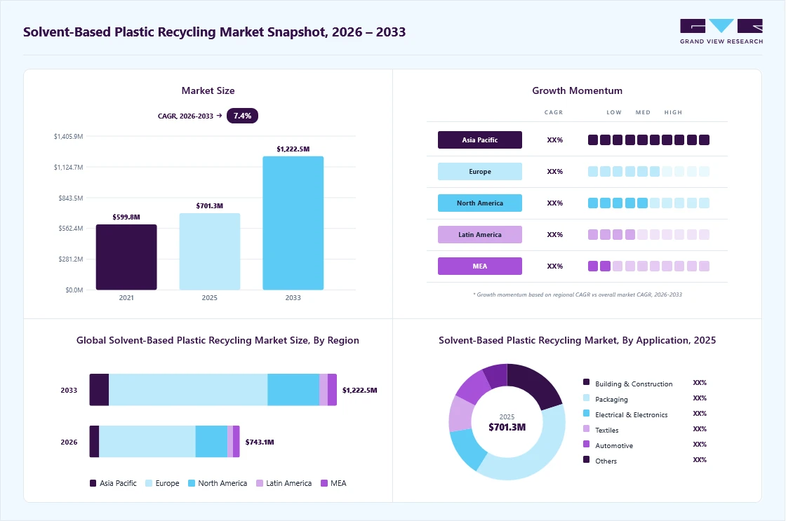 Solvent-based plastic recycling market overview: Grand View Research estimates the global market size at USD 701.3 million in 2025, projected to grow from USD 743.1 million in 2026 to USD 1,222.6 million by 2033 at a 7.4% CAGR, with regional growth momentum.