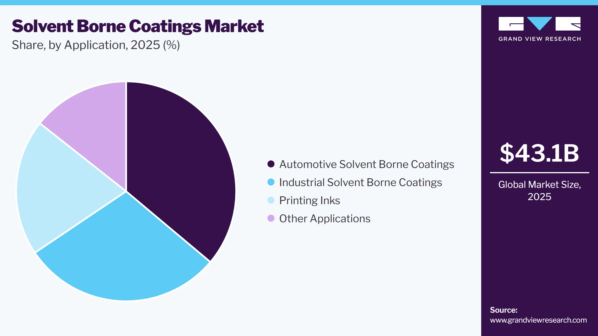 Solvent Borne Coatings Market Share