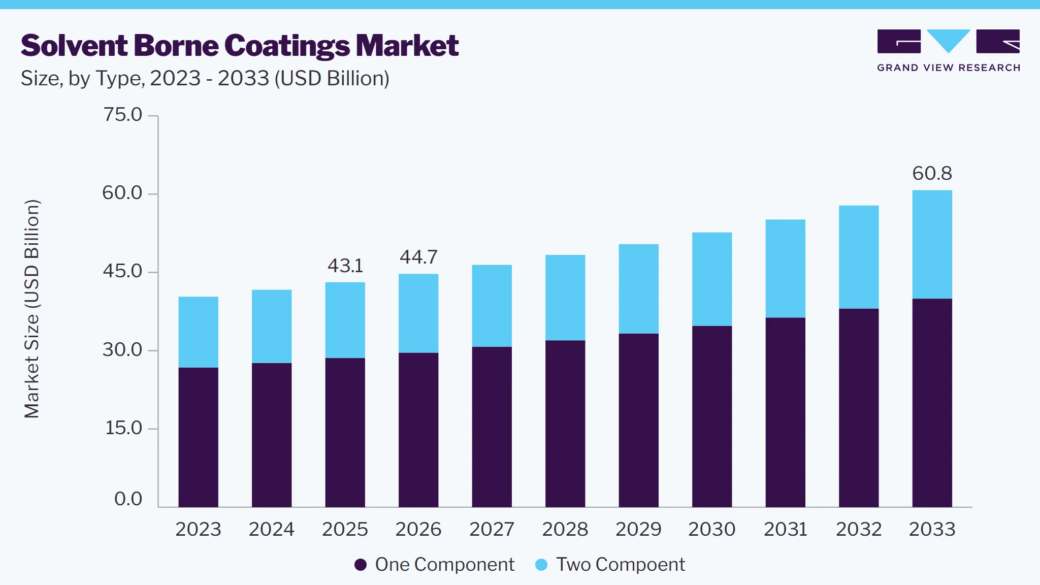 Solvent borne coatings market size and growth forecast (2023-2033)