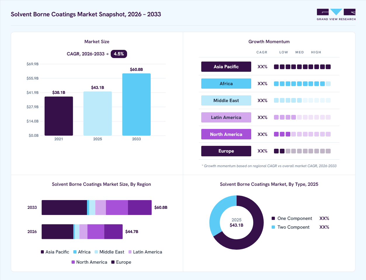 Solvent borne coatings market overview: Grand View Research estimates the global market size at USD 43.1 billion in 2025, projected to grow from USD 44.7 billion in 2026 to USD 60.8 billion by 2033 at a 4.5% CAGR, with regional growth momentum.