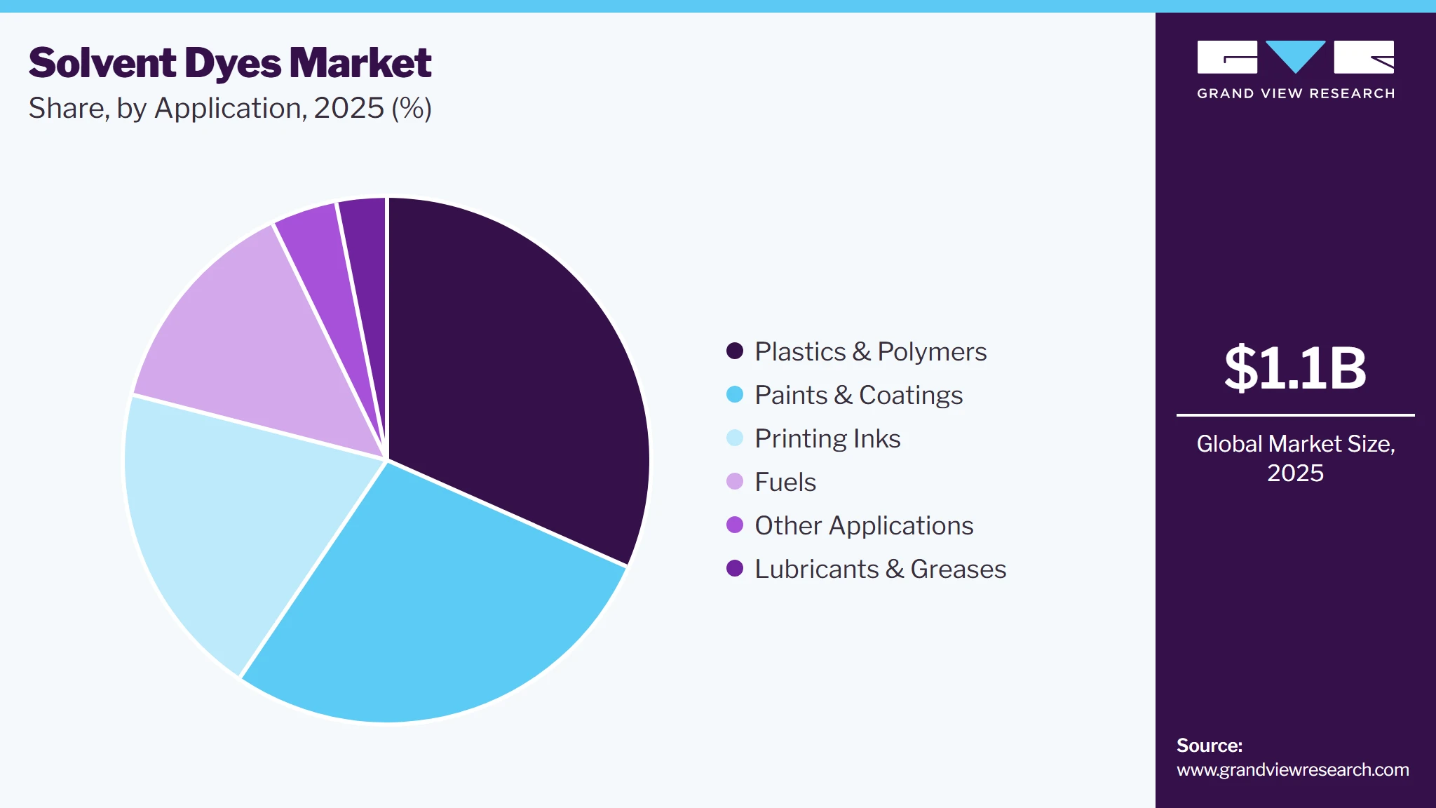 Solvent Dyes Market Share Solvent Dyes Market Share