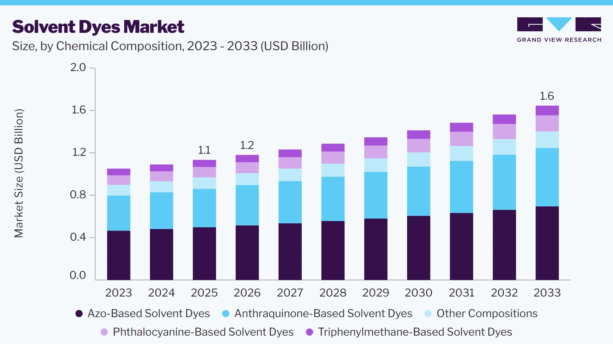 Solvent dyes market size and growth forecast (2023-2033) Solvent dyes market size and growth forecast (2023-2033)