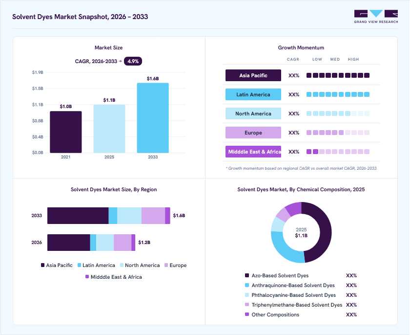 Solvent dyes market overview: Grand View Research estimates the global market size at USD 1.1 billion in 2025, projected to grow from USD 1.2 billion in 2026 to USD 1.6 billion by 2033 at a 4.9% CAGR, with regional growth momentum.