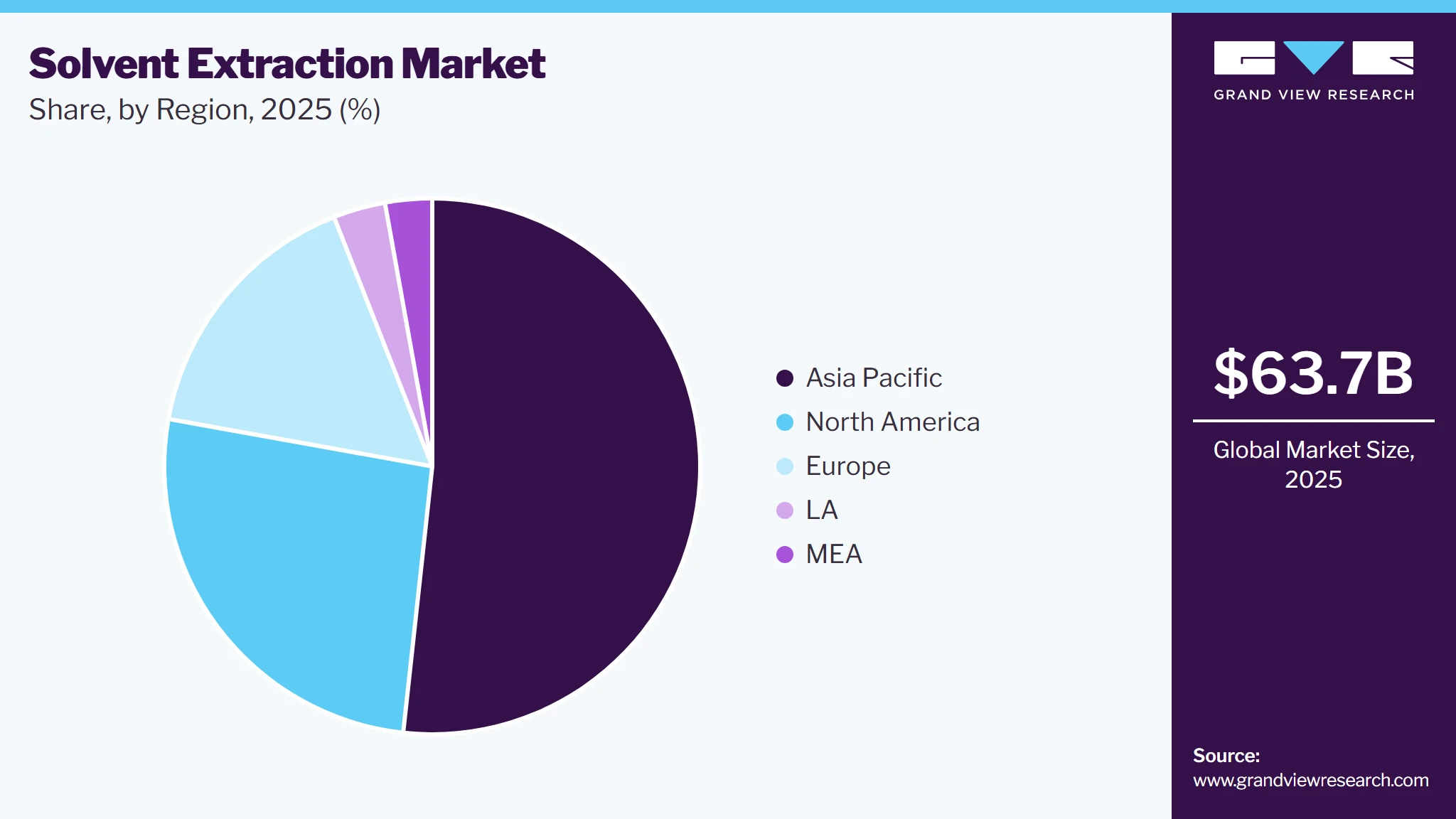 Solvent Extraction Market Share