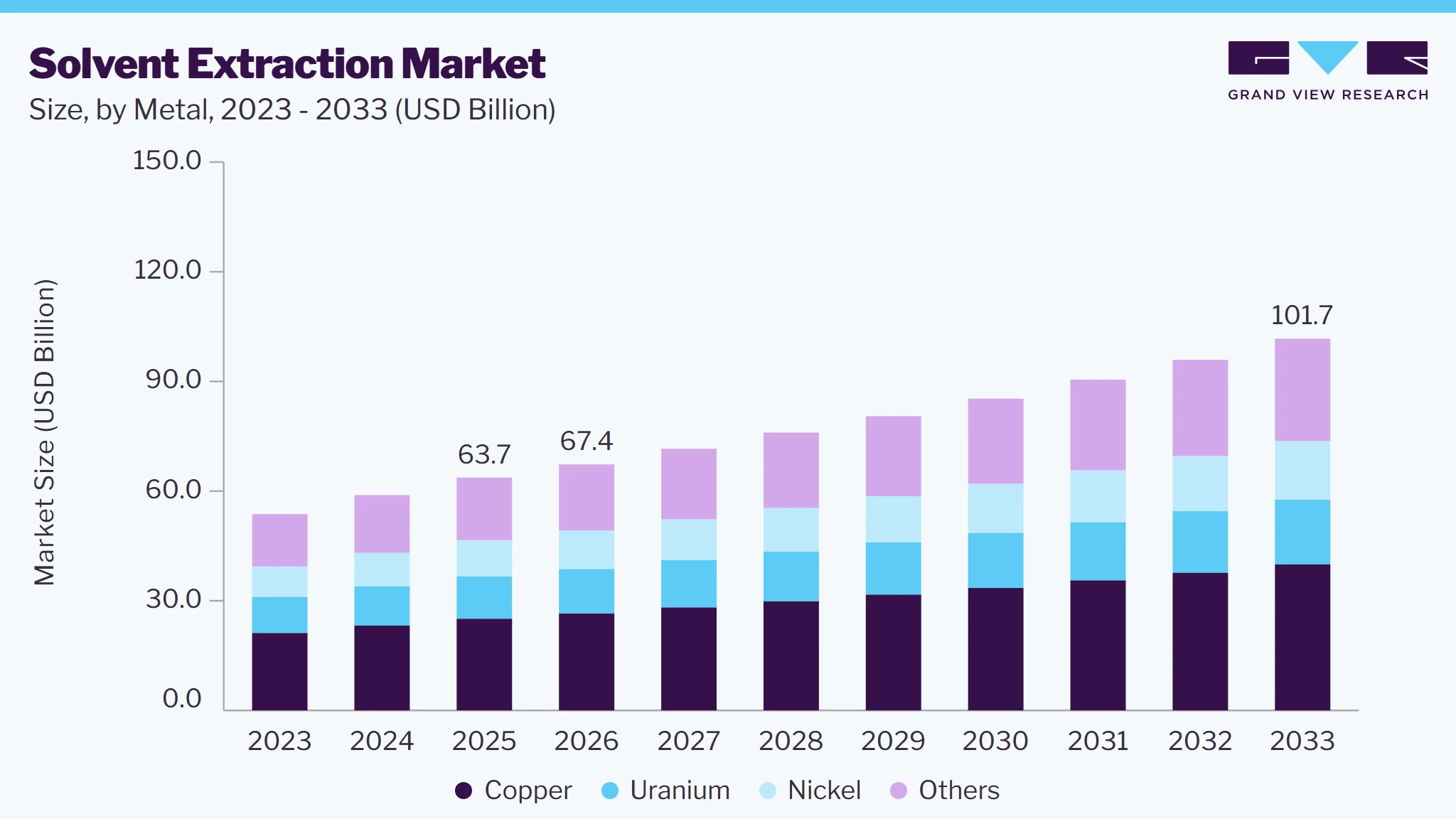Solvent extraction market size and growth forecast (2023-2033)