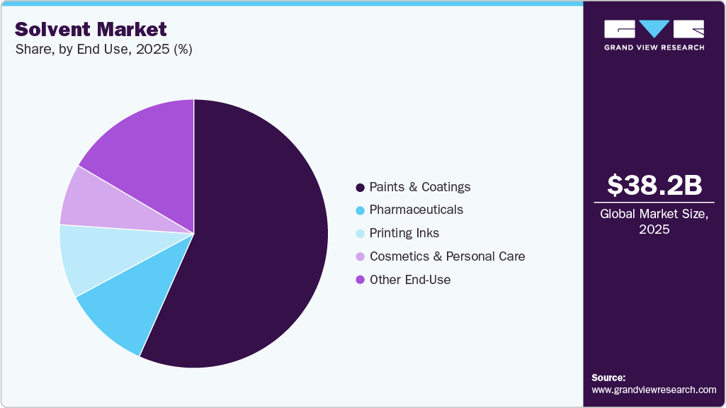 Solvent Market Share Solvent Market Share