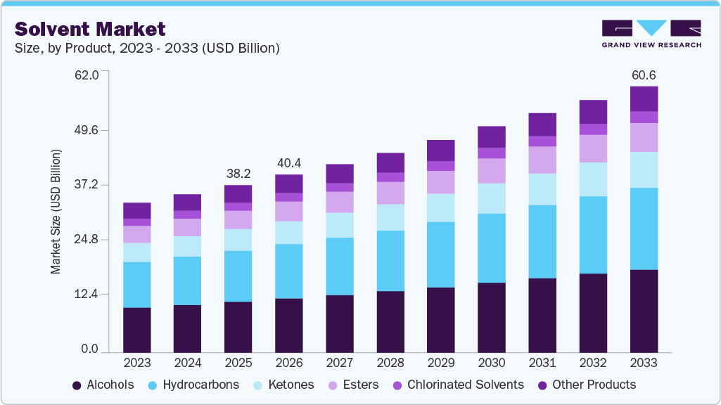 Solvent market size and growth forecast (2023-2033) Solvent market size and growth forecast (2023-2033)