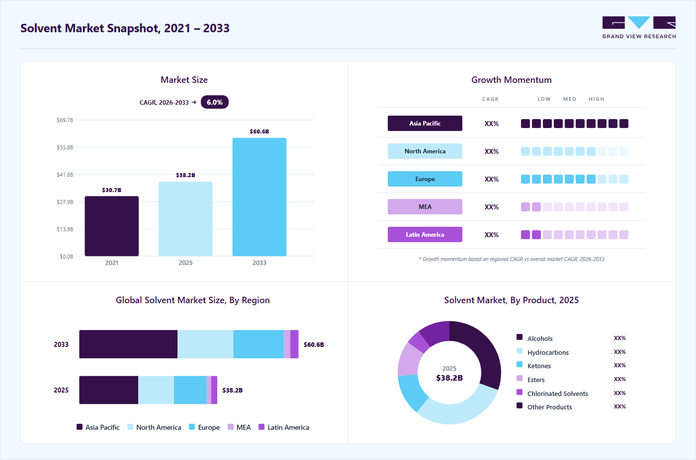 Solvent market overview highlighting global market size in 2025 (USD 38.2 Billion), revenue forecast for 2033 (USD 60.6 Billion), growth trends (CAGR 6.0% from 2026 to 2033), and regional growth momentum