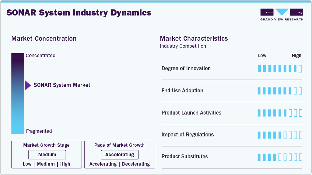 SONAR System Industry Dynamics SONAR System Industry Dynamics