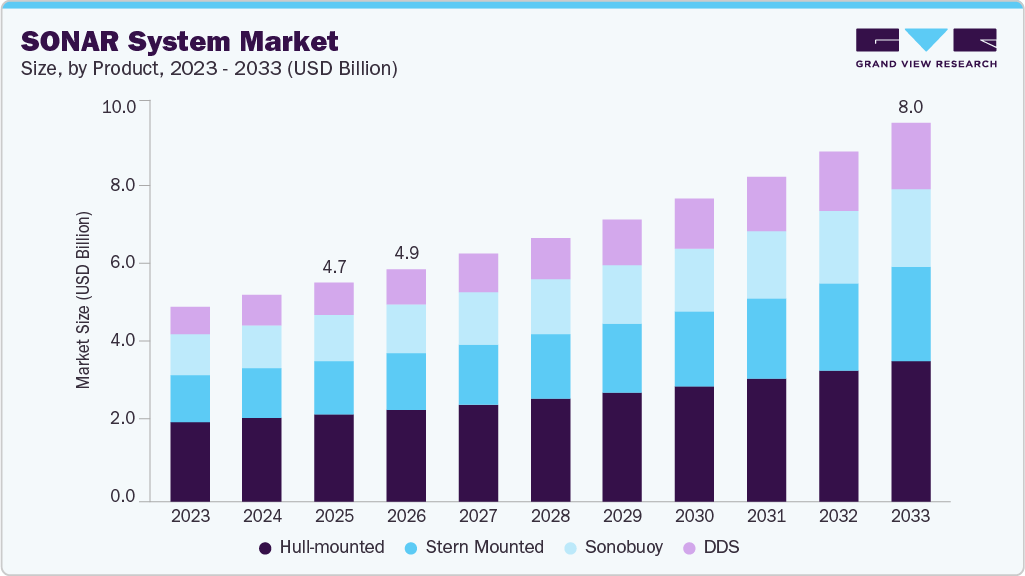 SONAR system market size and growth forecast (2023-2033) SONAR system market size and growth forecast (2023-2033)