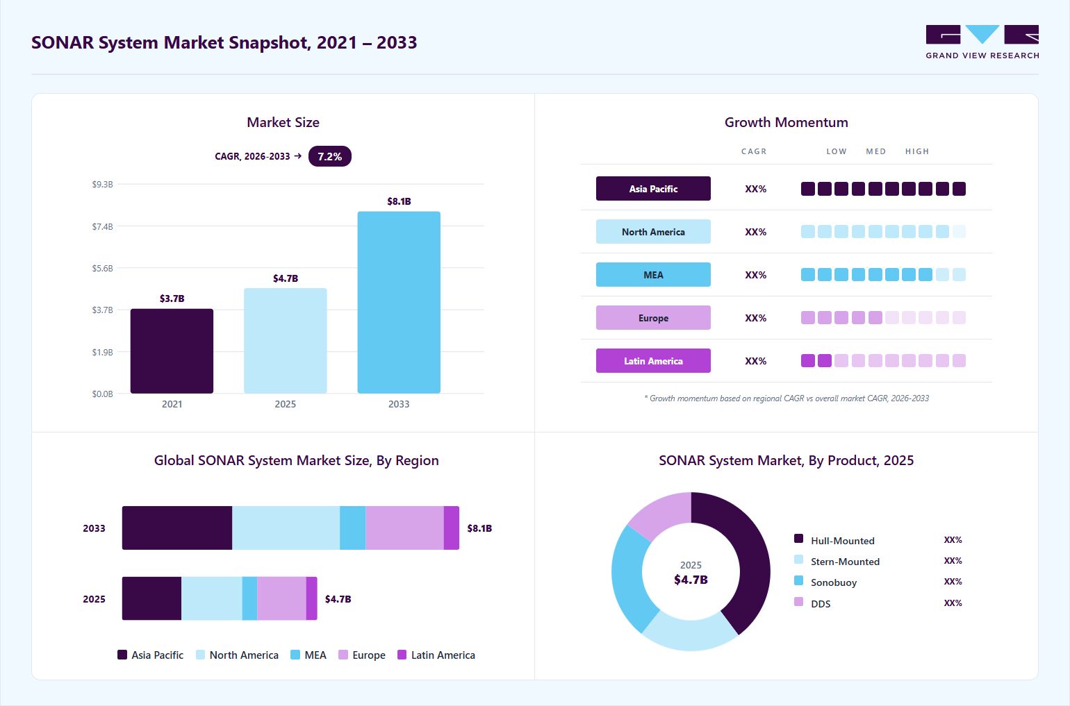 SONAR system market overview highlighting global market size in 2025 (USD 4.66 Billion), revenue forecast for 2033 (USD 8.05 Billion), growth trends (CAGR 7.2% from 2026 to 2033), and regional growth momentum