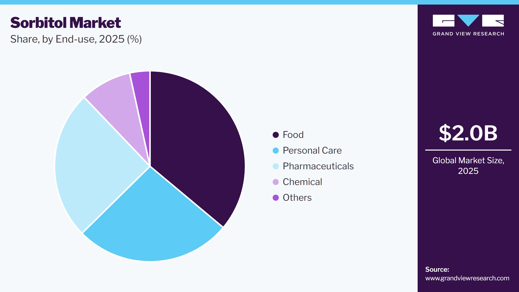 Sorbitol Market Share