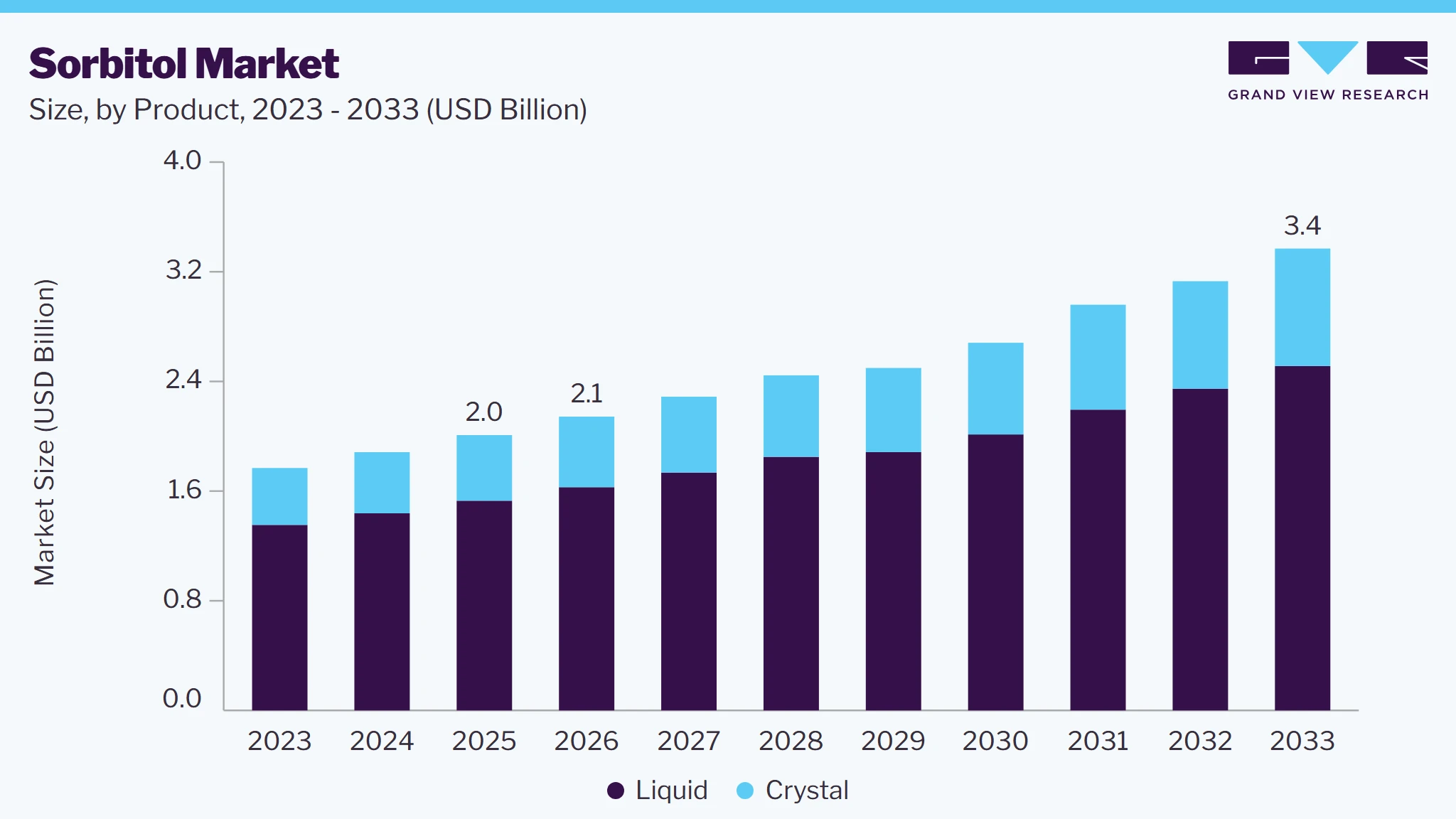 Sorbitol market size and growth forecast (2023-2033)