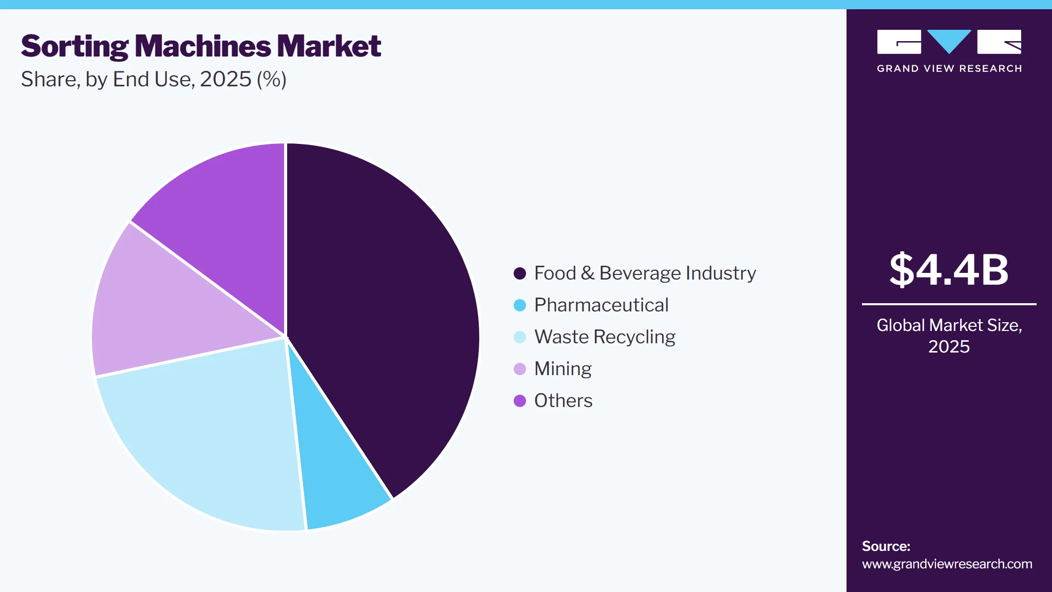 Sorting Machines Market Share Sorting Machines Market Share