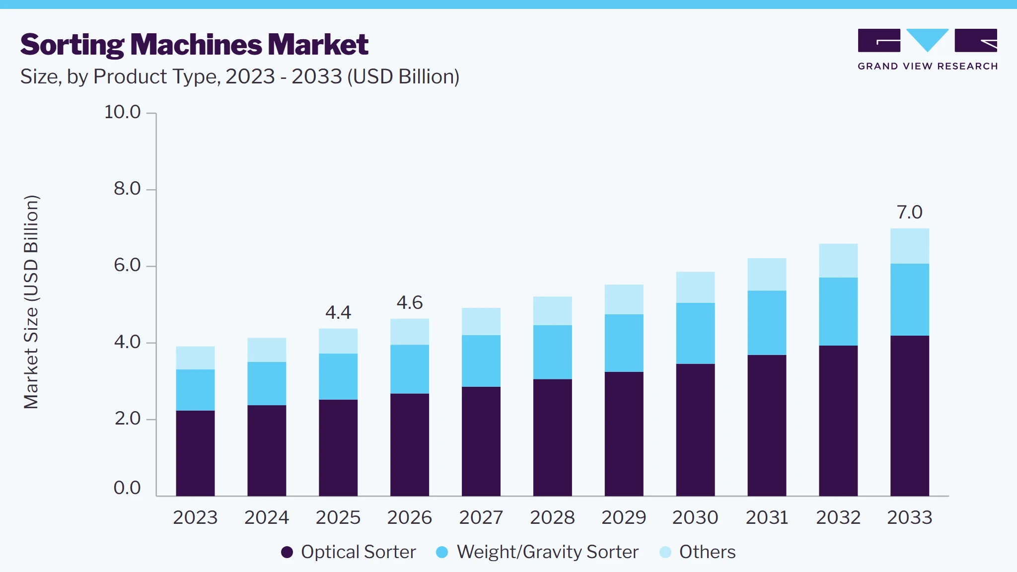Sorting machines market size and growth forecast (2023-2033) Sorting machines market size and growth forecast (2023-2033)