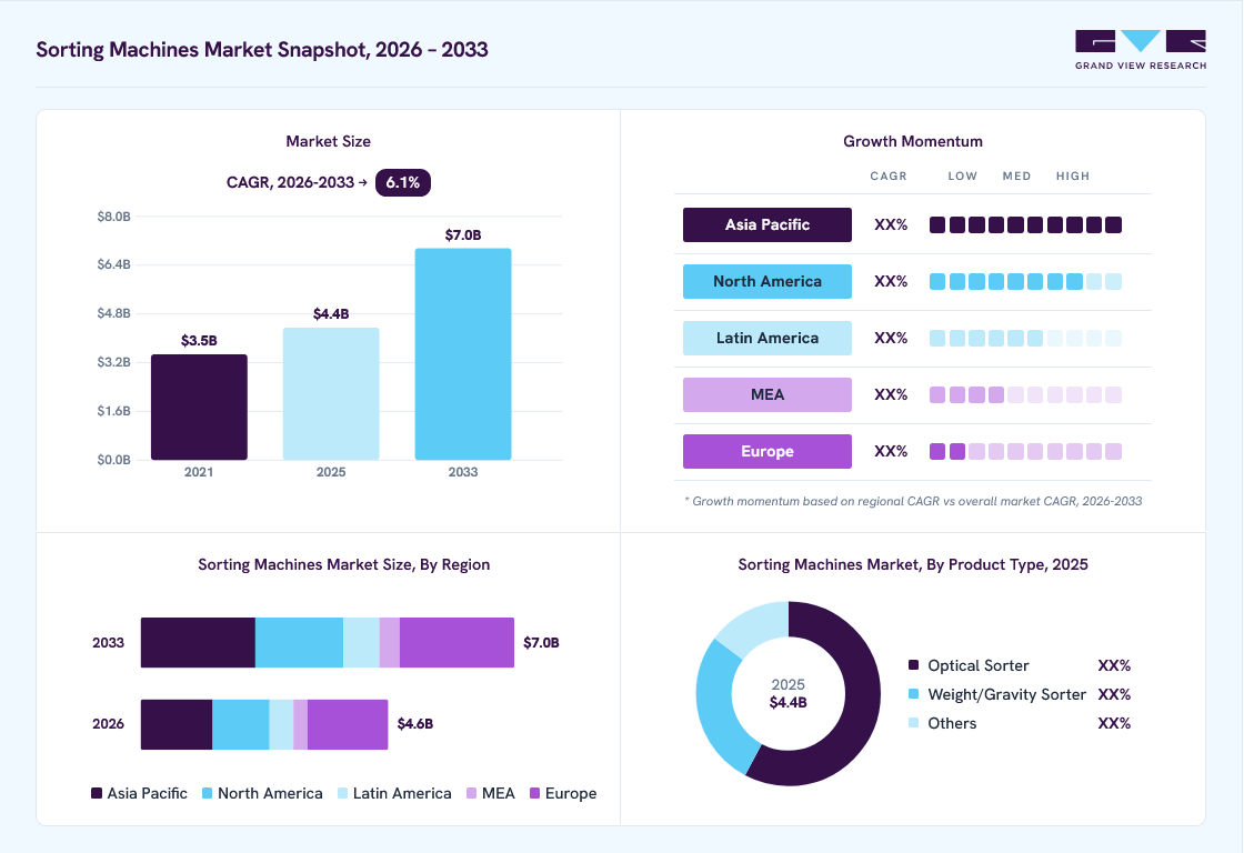 Sorting machines market overview: Grand View Research estimates the global market size at USD 4.4 billion in 2025, projected to grow from USD 4.6 billion in 2026 to USD 7 billion by 2033 at a 6.1% CAGR, with regional growth momentum.