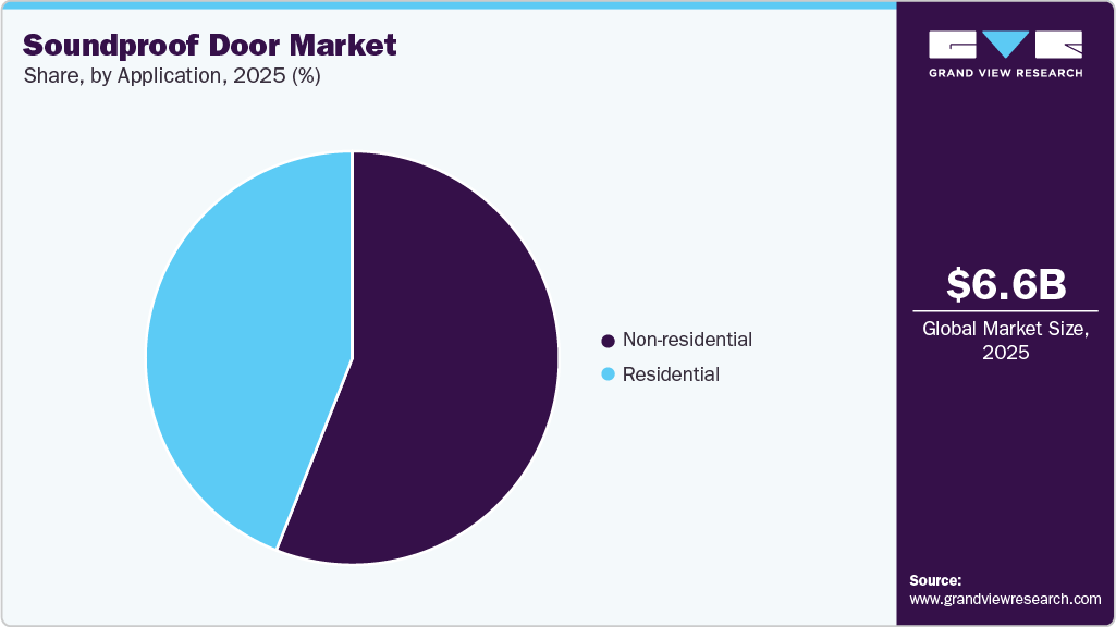 Soundproof Door Market Share Soundproof Door Market Share