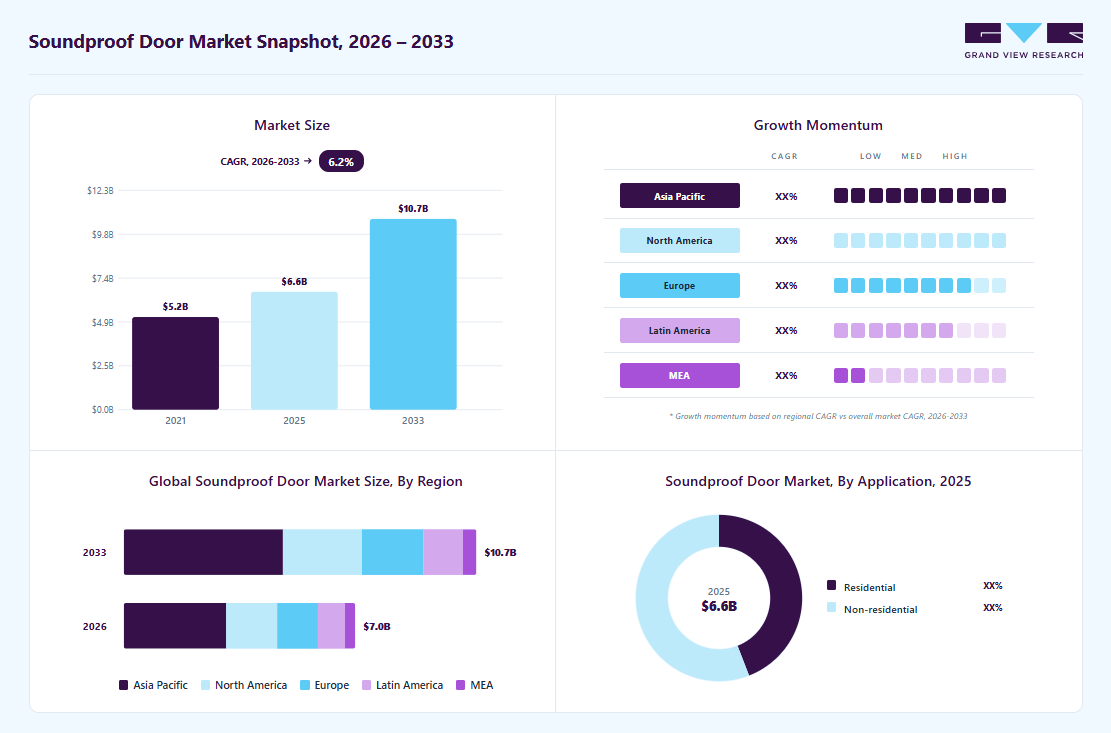 Soundproof door market overview: Grand View Research estimates the global market size at USD 6.62 billion in 2025, projected to grow from USD 7.03 billion in 2026 to USD 10.7 billion by 2033 at a 6.2% CAGR, with regional growth momentum.