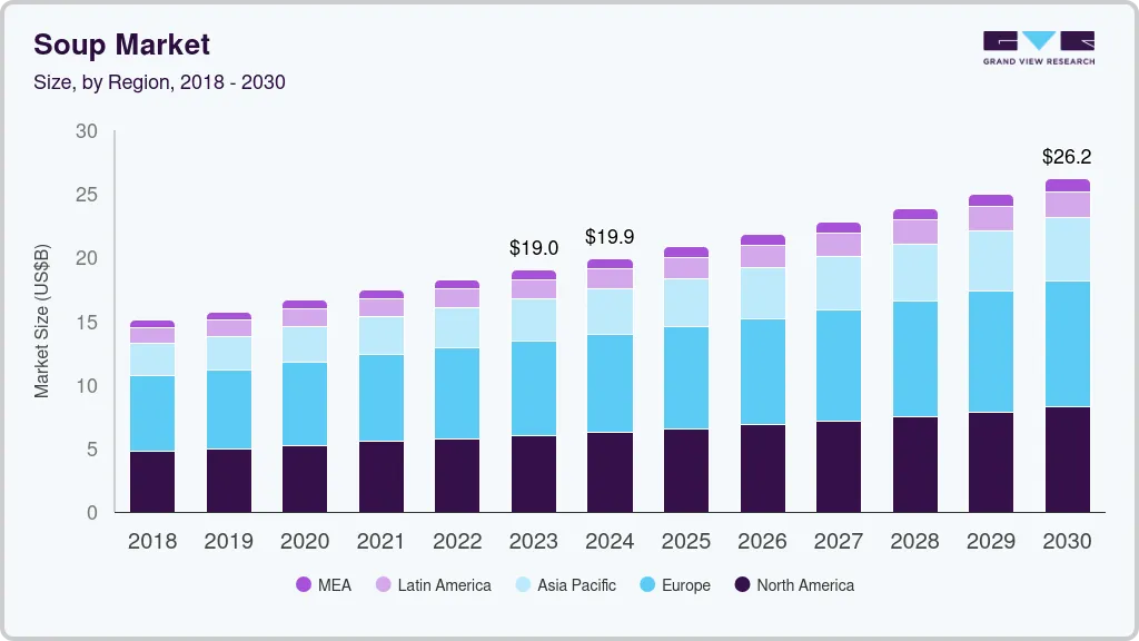 Soup market size by region, and growth forecast (2024-2030)