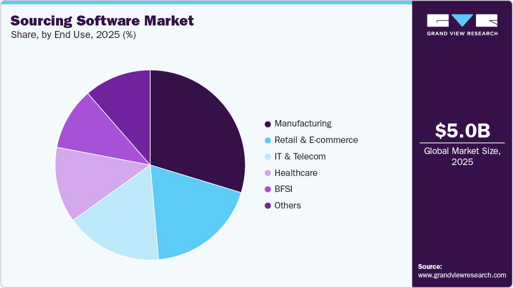 Sourcing Software Market Share