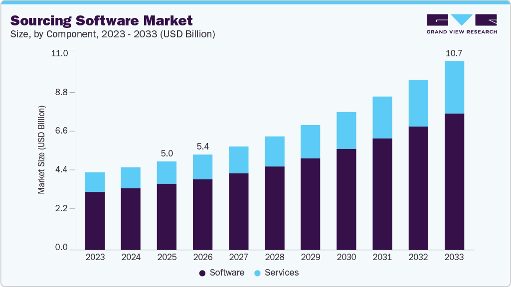 Sourcing software market size and growth forecast (2023-2033)