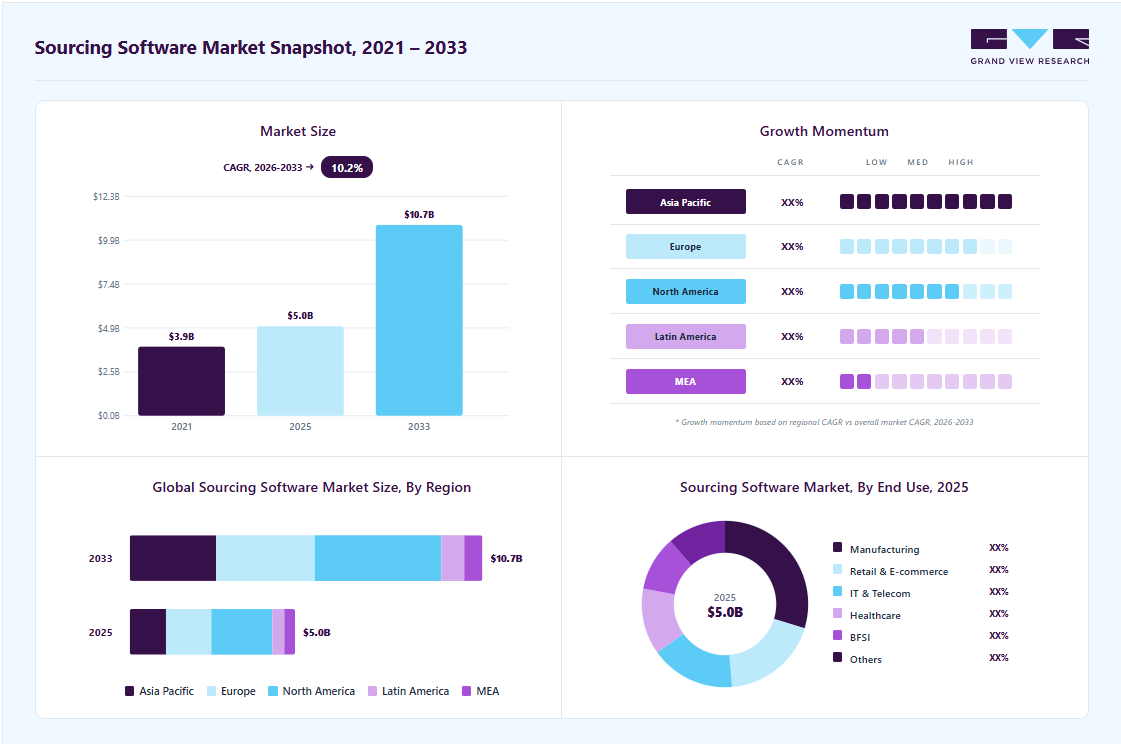 Sourcing software market overview highlighting global market size in 2025 (USD 5.03 Billion), revenue forecast for 2033 (USD 10.73 Billion), growth trends (CAGR 10.2% from 2026 to 2033), and regional growth momentum