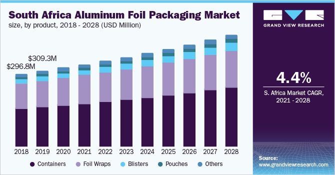 South Africa aluminum foil packaging market size, by product, 2018 - 2028 (USD Million)
