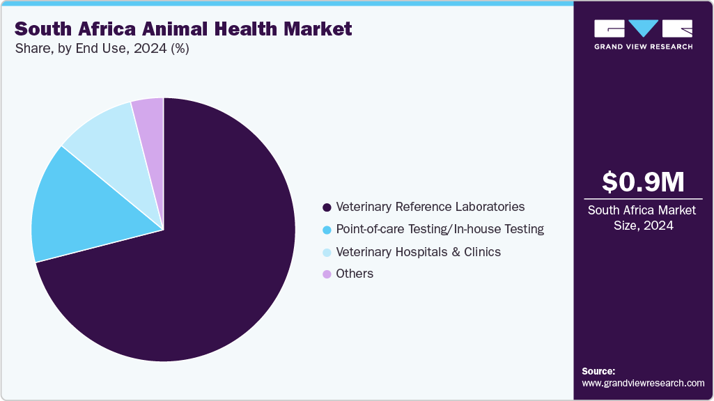 South Africa Animal Health Market Share